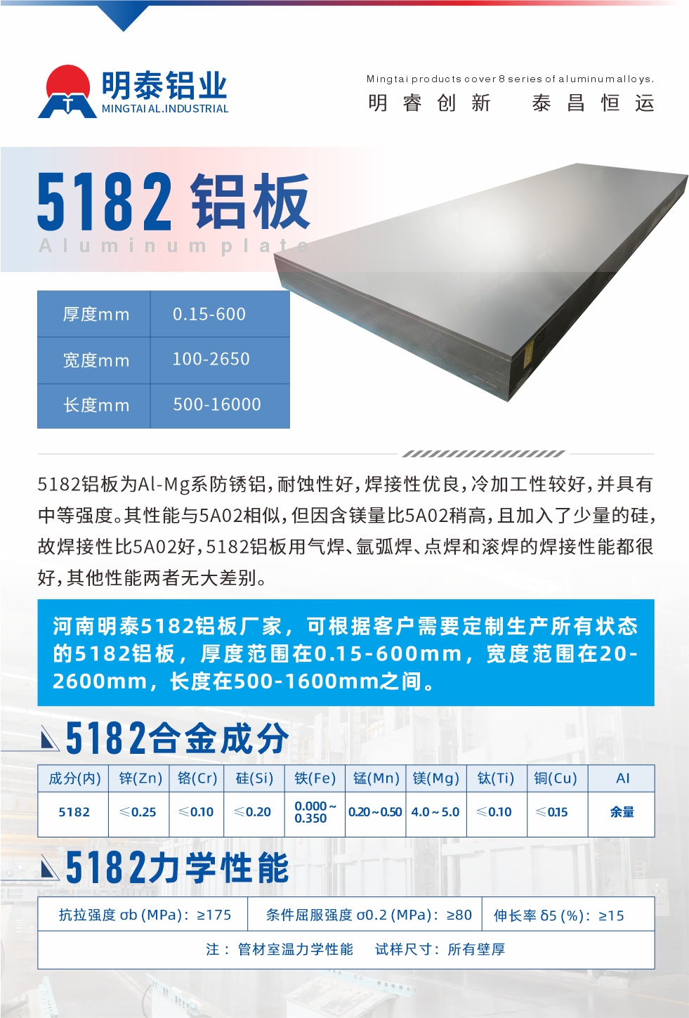 5182鋁板為Al-Mg系防銹鋁，耐蝕性好，焊接性優(yōu)良，冷加工性較好，并具有中等強(qiáng)度。其性能與5A02相似，但因含鎂量比5A02稍高，且加入了少量的硅，故焊接性比5A02好，5182鋁板用氣焊、氬弧焊、點(diǎn)焊和滾焊的焊接性能都很好，其他性能兩者無大差別。
河南明泰5182鋁板廠家，可根據(jù)客戶需要定制生產(chǎn)所有狀態(tài)的5182鋁板，厚度范圍在0.15-600mm，寬度范圍在20-2600mm，長度在500-1600mm之間。
