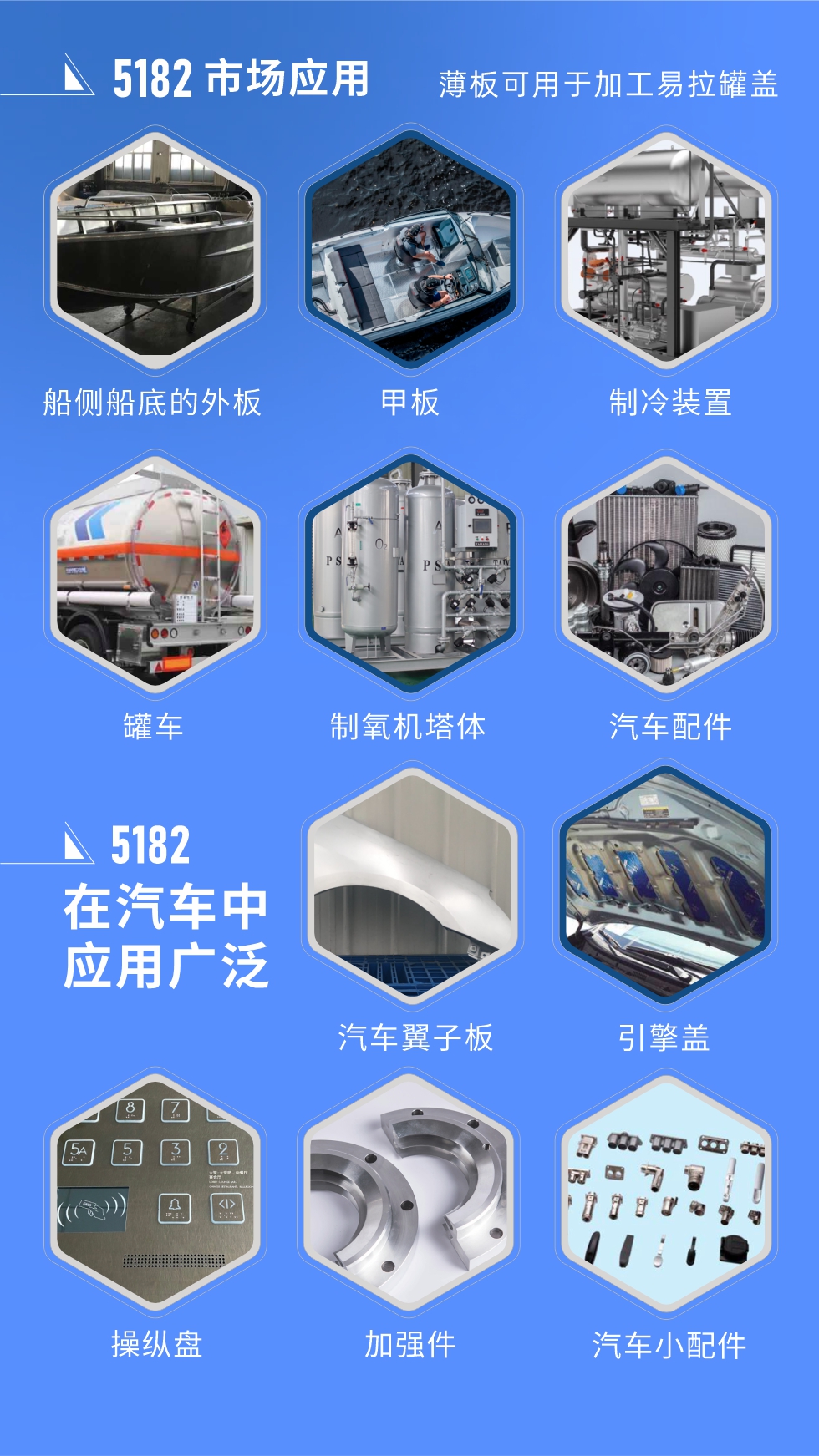 市場應(yīng)用
5182鋁板用于船側(cè)船底的外板、甲板、制冷裝置、罐車、制氧機(jī)塔體、汽車配件等，薄板可用于加工易拉罐蓋。
5182鋁板在汽車中應(yīng)用廣泛，汽車翼子板、引擎蓋、操縱盤、加強(qiáng)件、汽車小配件等。
